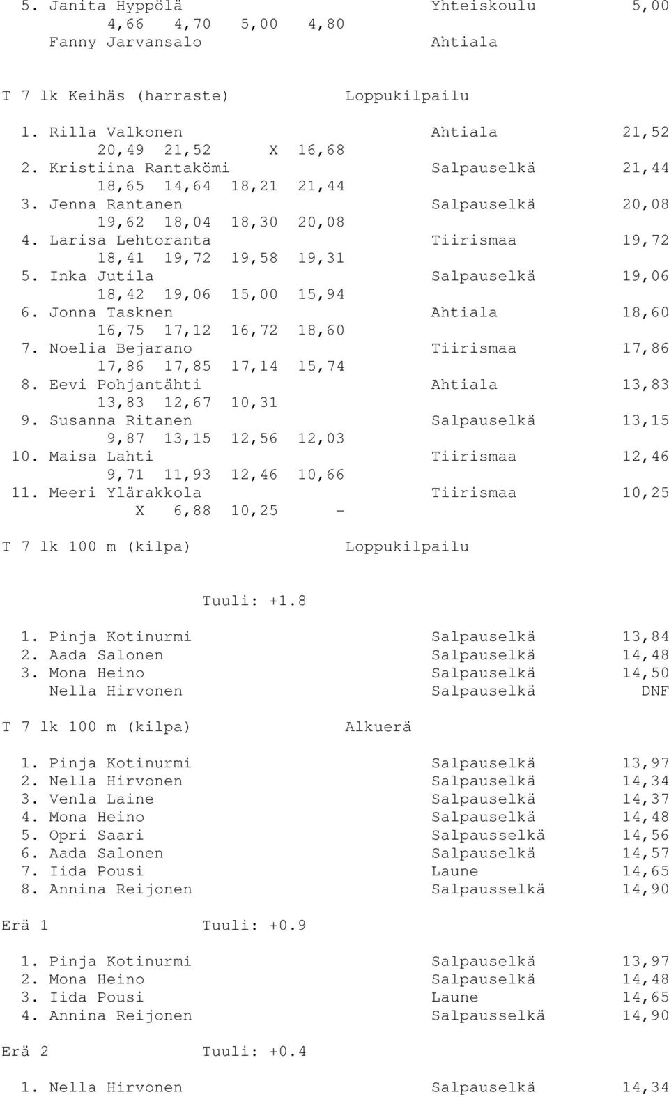 Inka Jutila Salpauselkä 19,06 18,42 19,06 15,00 15,94 6. Jonna Tasknen Ahtiala 18,60 16,75 17,12 16,72 18,60 7. Noelia Bejarano Tiirismaa 17,86 17,86 17,85 17,14 15,74 8.