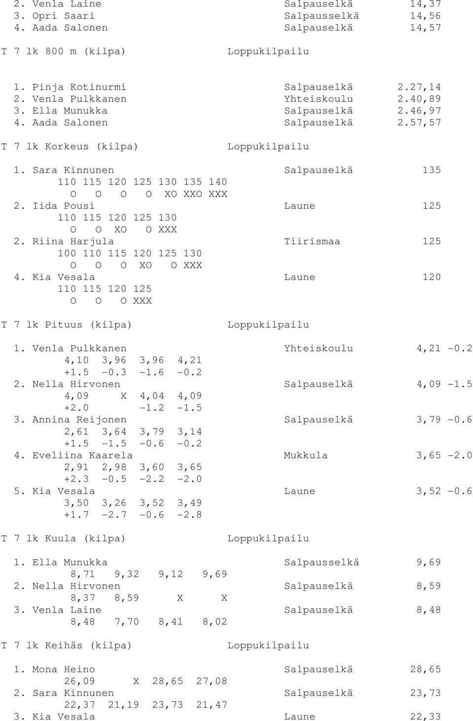 Iida Pousi Laune 125 110 115 120 125 130 O O XO O XXX 2. Riina Harjula Tiirismaa 125 100 110 115 120 125 130 O O O XO O XXX 4. Kia Vesala Laune 120 110 115 120 125 O O O XXX T 7 lk Pituus (kilpa) 1.