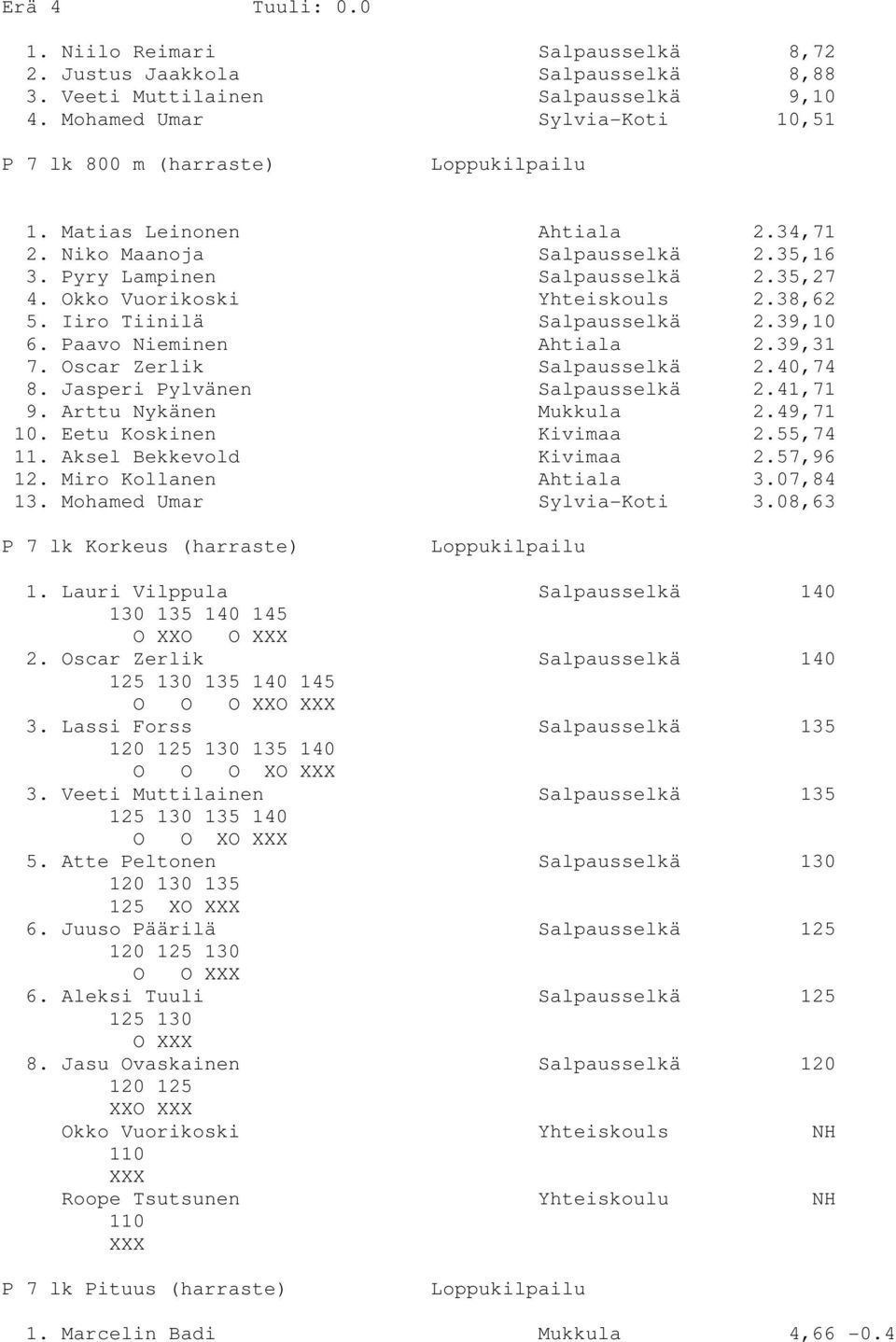 Paavo Nieminen Ahtiala 2.39,31 7. Oscar Zerlik Salpausselkä 2.40,74 8. Jasperi Pylvänen Salpausselkä 2.41,71 9. Arttu Nykänen Mukkula 2.49,71 10. Eetu Koskinen Kivimaa 2.55,74 11.