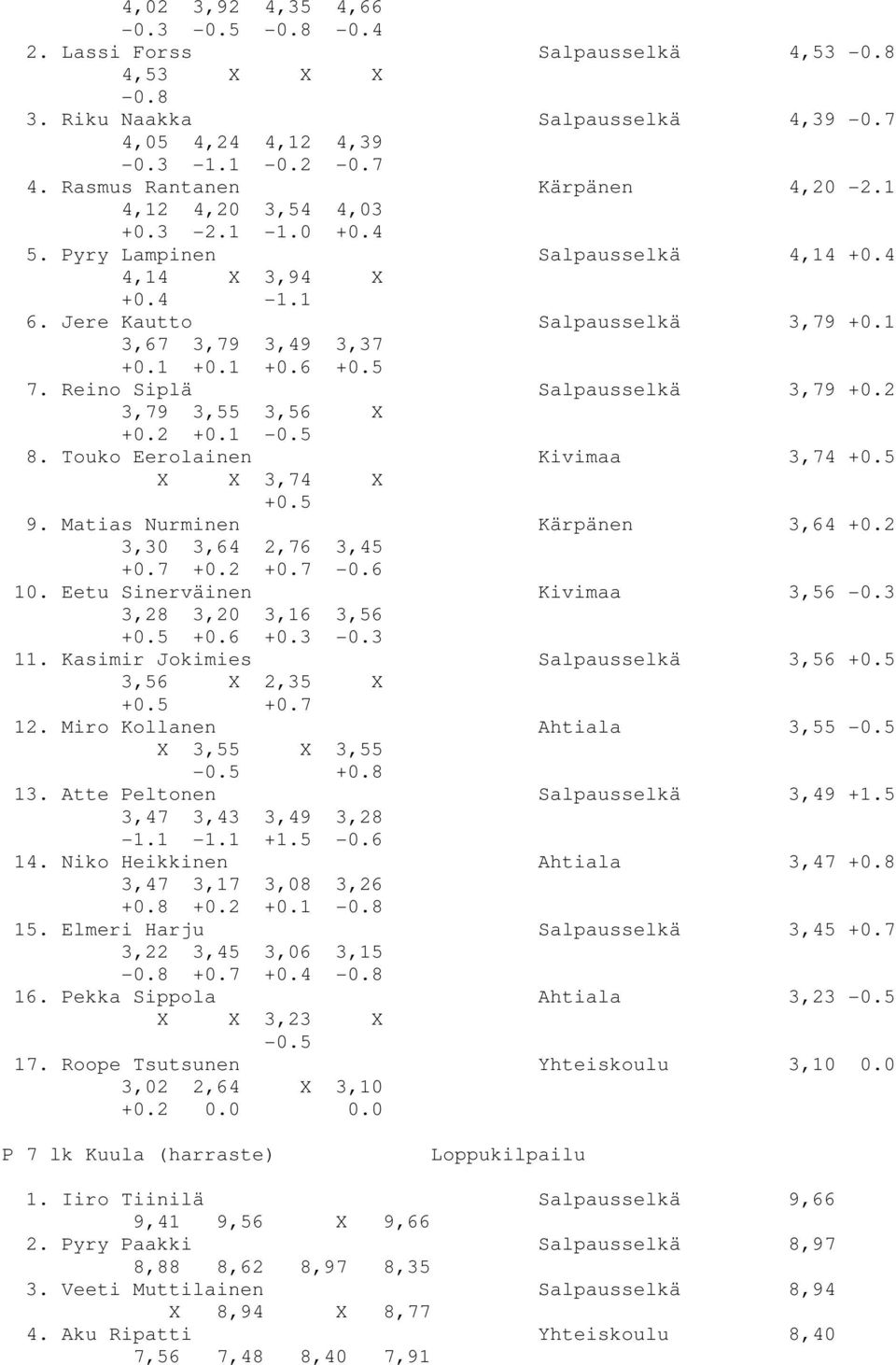 Reino Siplä Salpausselkä 3,79 +0.2 3,79 3,55 3,56 X +0.2 +0.1-0.5 8. Touko Eerolainen Kivimaa 3,74 +0.5 X X 3,74 X +0.5 9. Matias Nurminen Kärpänen 3,64 +0.2 3,30 3,64 2,76 3,45 +0.7 +0.2 +0.7-0.6 10.