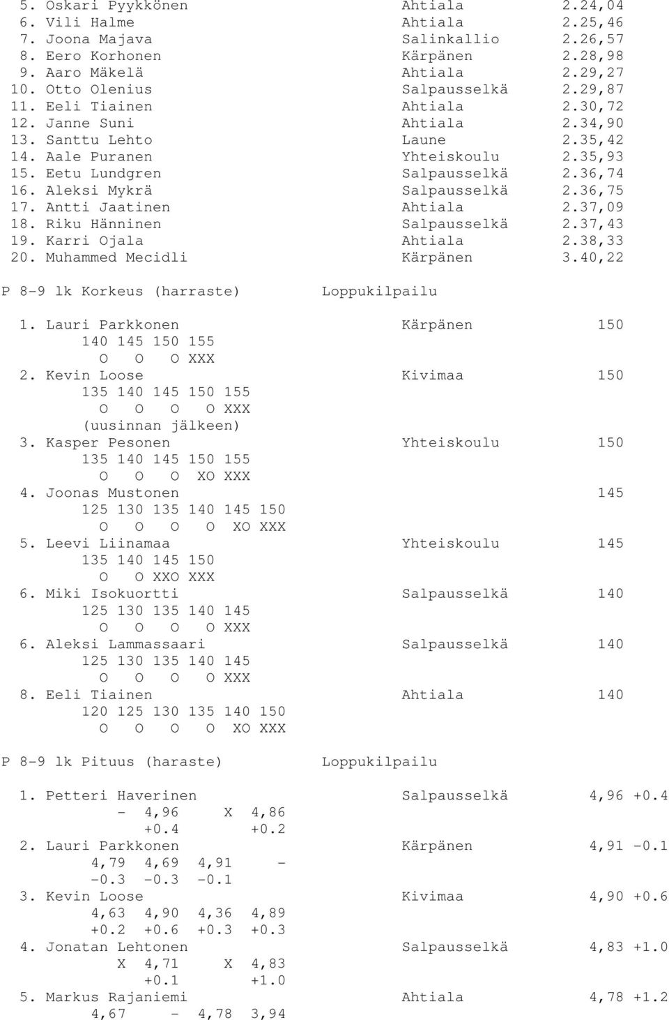 Aleksi Mykrä Salpausselkä 2.36,75 17. Antti Jaatinen Ahtiala 2.37,09 18. Riku Hänninen Salpausselkä 2.37,43 19. Karri Ojala Ahtiala 2.38,33 20. Muhammed Mecidli Kärpänen 3.