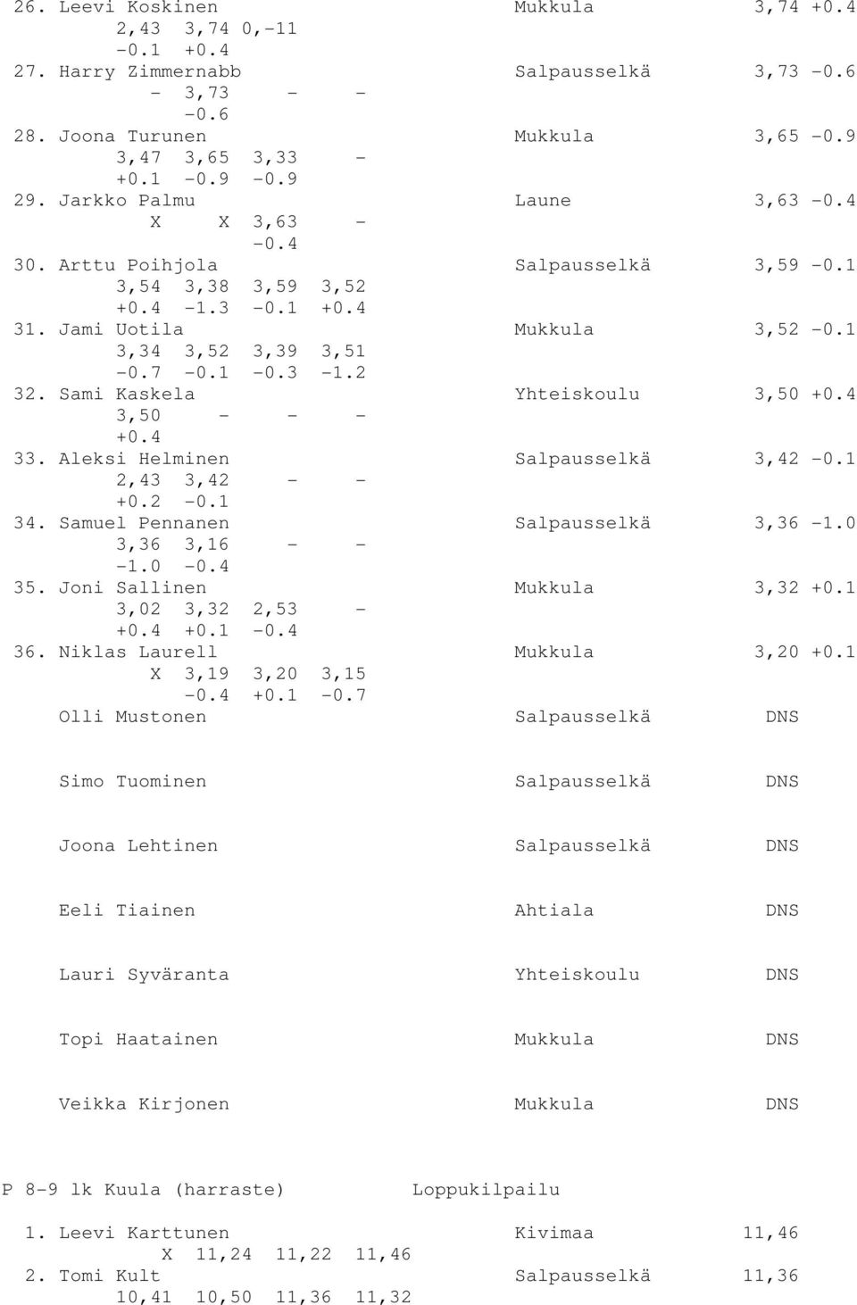 Sami Kaskela Yhteiskoulu 3,50 +0.4 3,50 - - - +0.4 33. Aleksi Helminen Salpausselkä 3,42-0.1 2,43 3,42 - - +0.2-0.1 34. Samuel Pennanen Salpausselkä 3,36-1.0 3,36 3,16 - - -1.0-0.4 35.