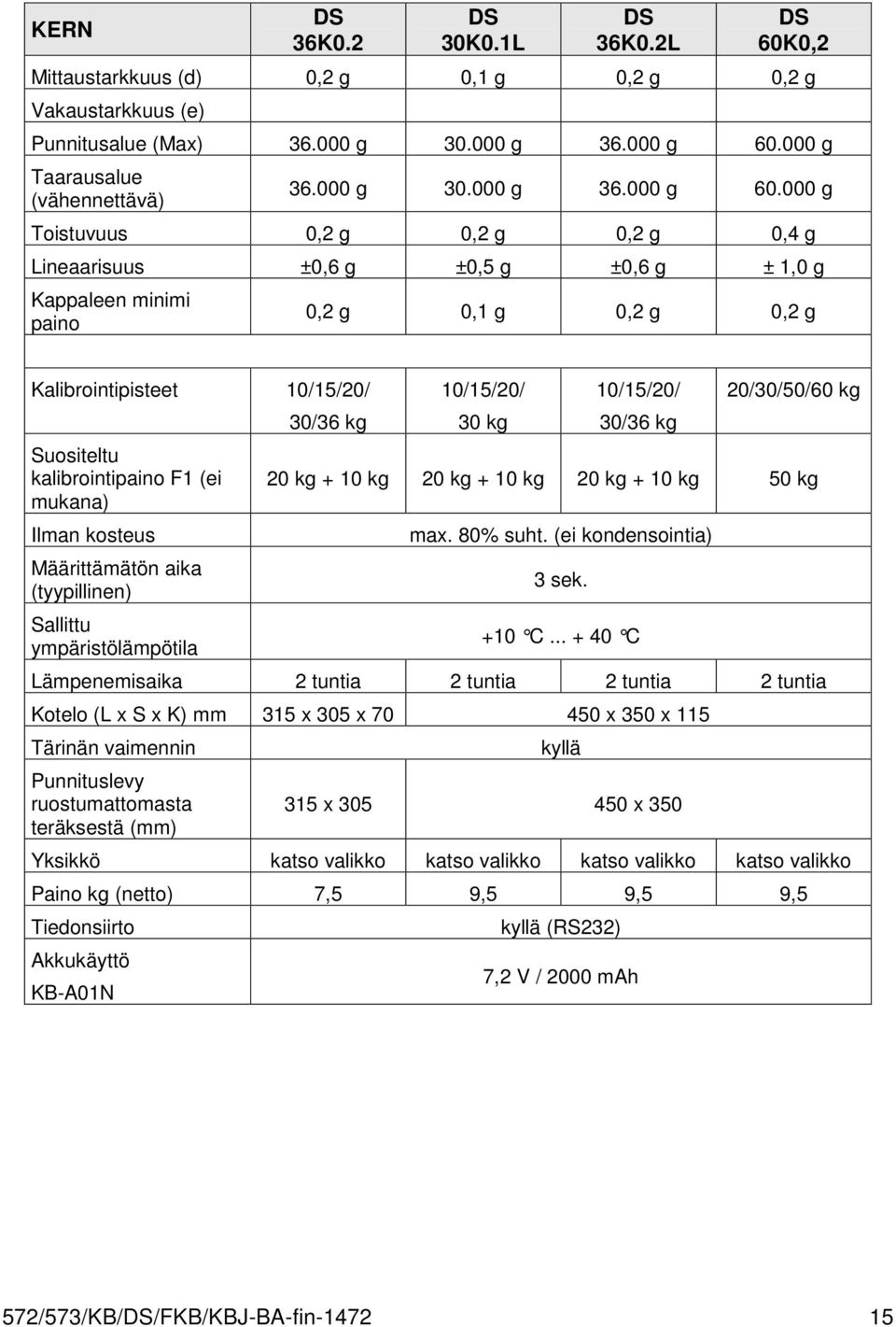 000 g Toistuvuus 0,2 g 0,2 g 0,2 g 0,4 g Lineaarisuus ±0,6 g ±0,5 g ±0,6 g ± 1,0 g Kappaleen minimi paino 0,2 g 0,1 g 0,2 g 0,2 g Kalibrointipisteet 10/15/20/ 30/36 kg 10/15/20/ 30 kg 10/15/20/ 30/36