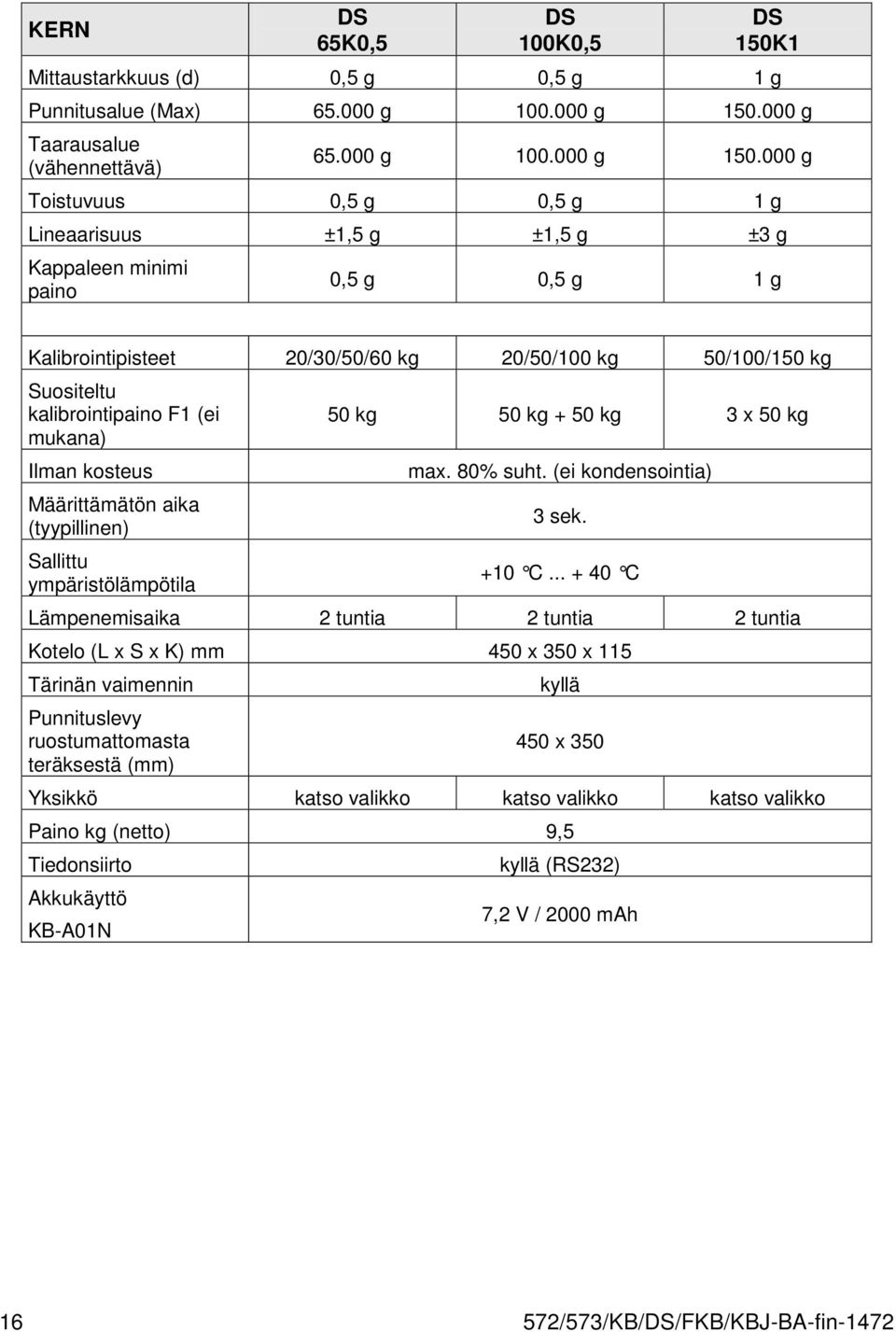 000 g Toistuvuus 0,5 g 0,5 g 1 g Lineaarisuus ±1,5 g ±1,5 g ±3 g Kappaleen minimi paino 0,5 g 0,5 g 1 g Kalibrointipisteet 20/30/50/60 kg 20/50/100 kg 50/100/150 kg Suositeltu kalibrointipaino F1 (ei