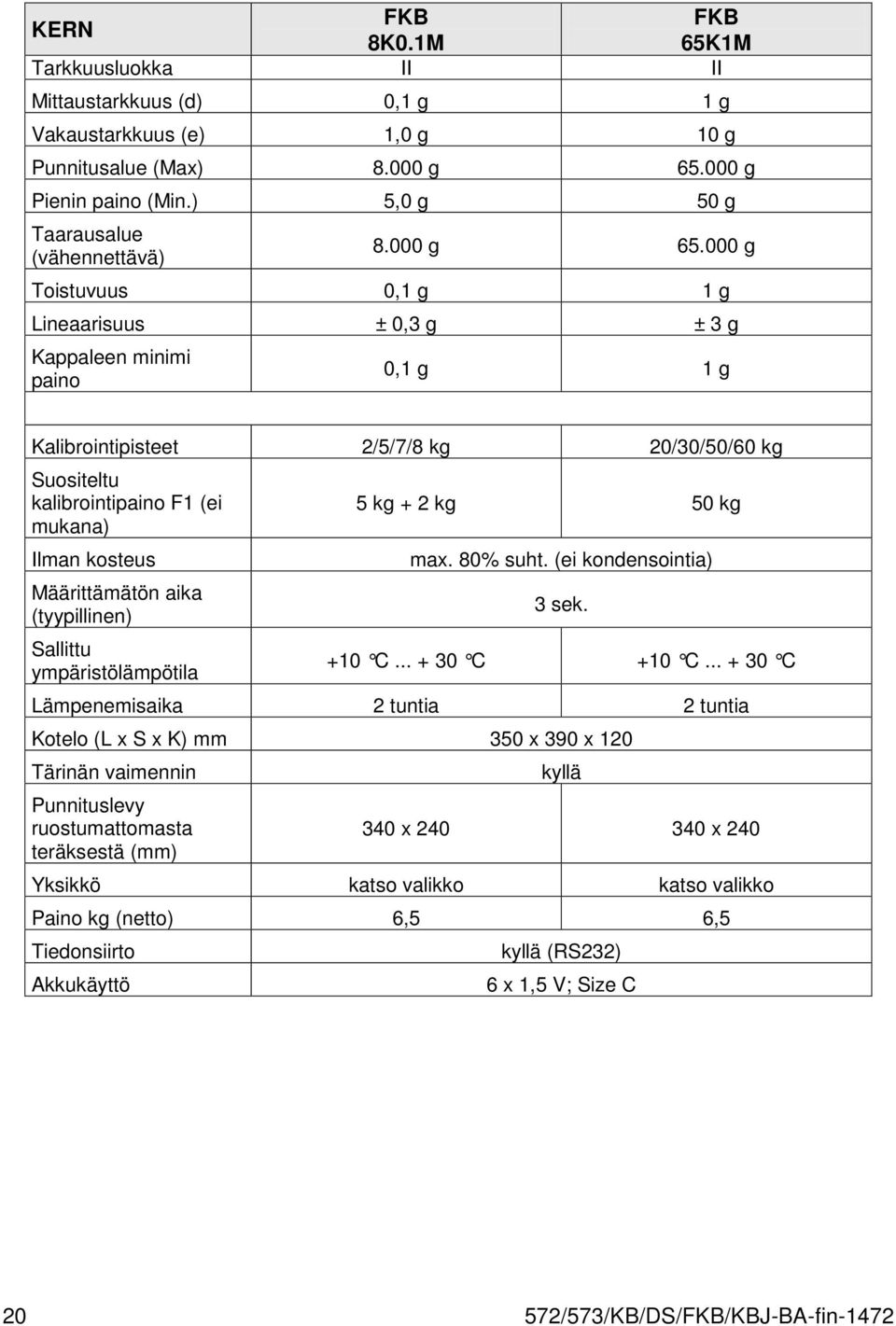 000 g Toistuvuus 0,1 g 1 g Lineaarisuus ± 0,3 g ± 3 g Kappaleen minimi paino 0,1 g 1 g Kalibrointipisteet 2/5/7/8 kg 20/30/50/60 kg Suositeltu kalibrointipaino F1 (ei 5 kg + 2 kg 50 kg mukana) Ilman