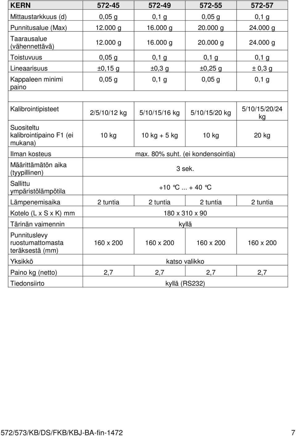 000 g Toistuvuus 0,05 g 0,1 g 0,1 g 0,1 g Lineaarisuus ±0,15 g ±0,3 g ±0,25 g ± 0,3 g Kappaleen minimi paino 0,05 g 0,1 g 0,05 g 0,1 g Kalibrointipisteet 2/5/10/12 kg 5/10/15/16 kg 5/10/15/20 kg