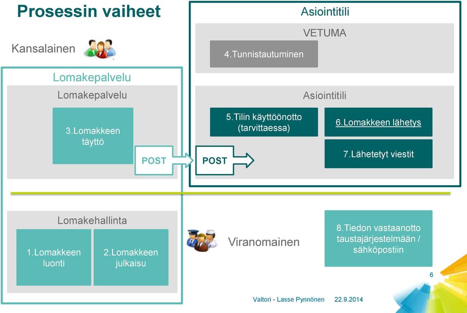 Tilin käyttöönotto (tarvittaessa) 6.Lomakkeen lähetys 7.Lähetetyt viestit 1.