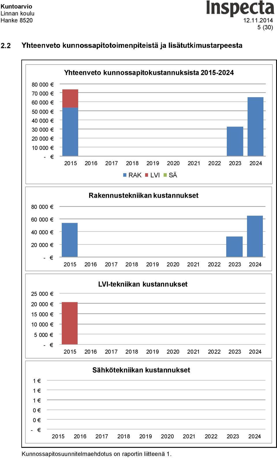 2021 2022 2023 2024 RAK LVI SÄ Rakennustekniikan kustannukset 80000 60000 40000 20000-2015 2016 2017 2018 2019 2020 2021 2022 2023