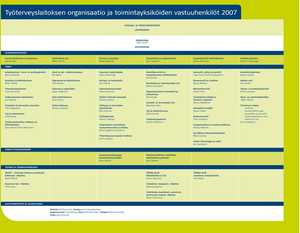 TIIMIT Julkaiseminen, tieto- ja verkkopalvelut Mona Lökström Koulutus ja kehittäminen Matti Ylikoski Tilastotiedepalvelut Tuula Nurminen Tutkimuksesta käytäntöön Jos Verbeek Työolojen ja terveyden