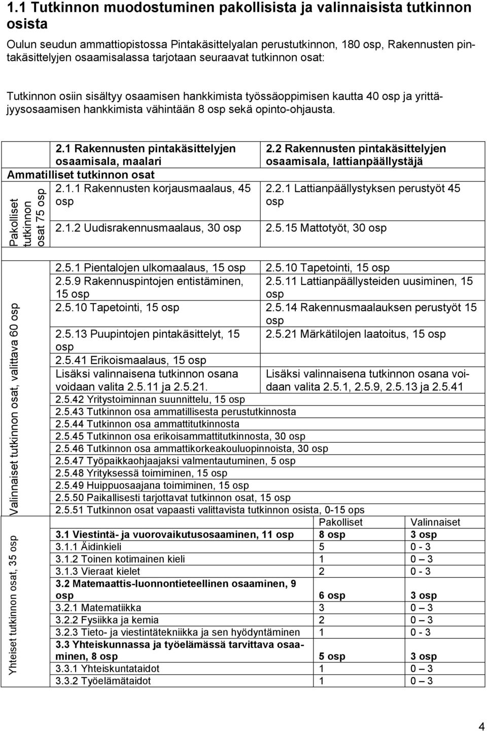 1 Rakennusten pintakäsittelyjen osaamisala, maalari Ammatilliset tutkinnon osat 2.1.1 Rakennusten korjausmaalaus, 45 Pakolliset tutkinnon osat 75 2.