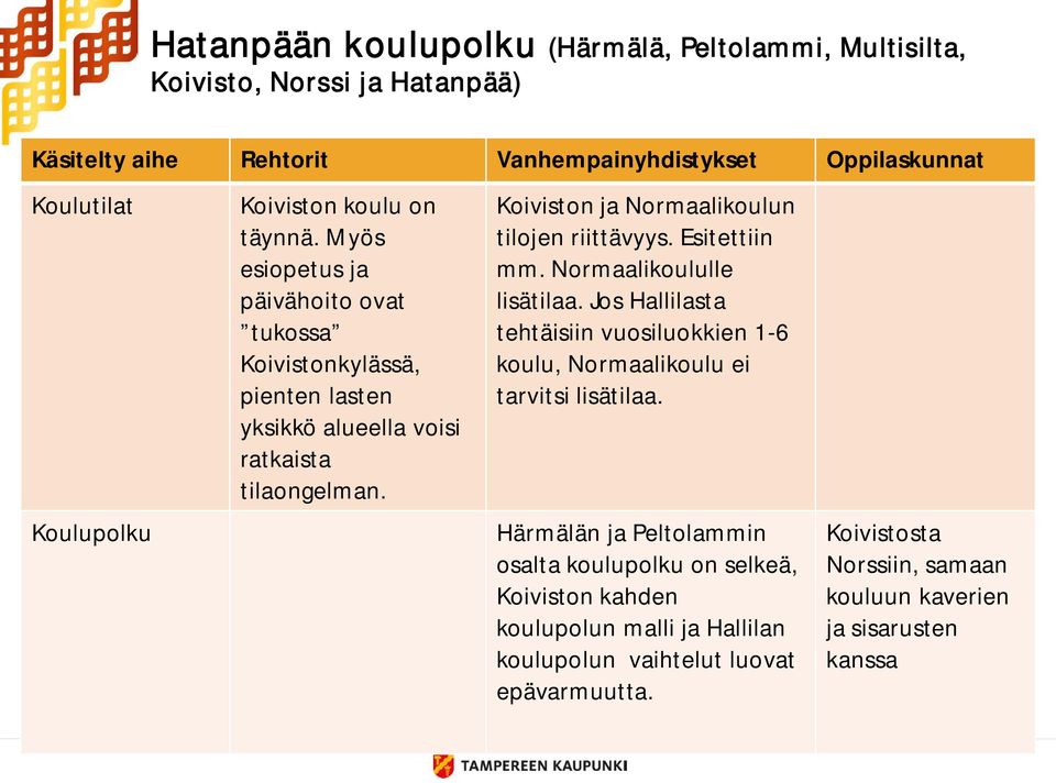 Koiviston ja Normaalikoulun tilojen riittävyys. Esitettiin mm. Normaalikoululle lisätilaa.