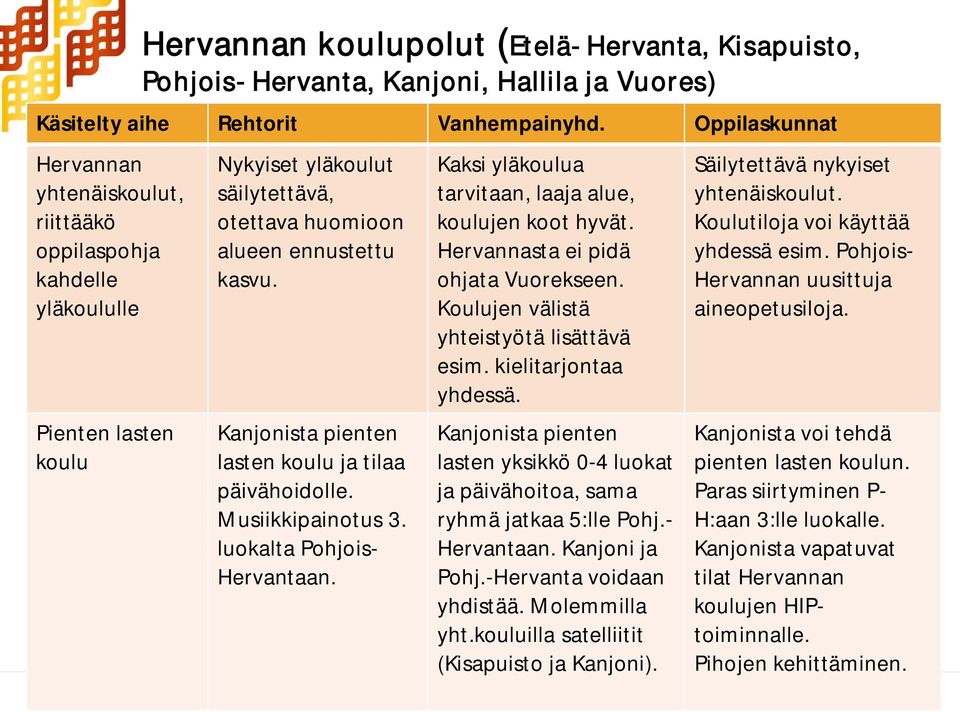 Kanjonista pienten lasten koulu ja tilaa päivähoidolle. Musiikkipainotus 3. luokalta Pohjois- Hervantaan. Kaksi yläkoulua tarvitaan, laaja alue, koulujen koot hyvät.