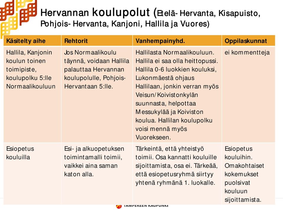 Hervantaan 5:lle. Esi- ja alkuopetuksen toimintamalli toimii, vaikkei aina saman katon alla. Hallilasta Normaalikouluun. Hallila ei saa olla heittopussi.