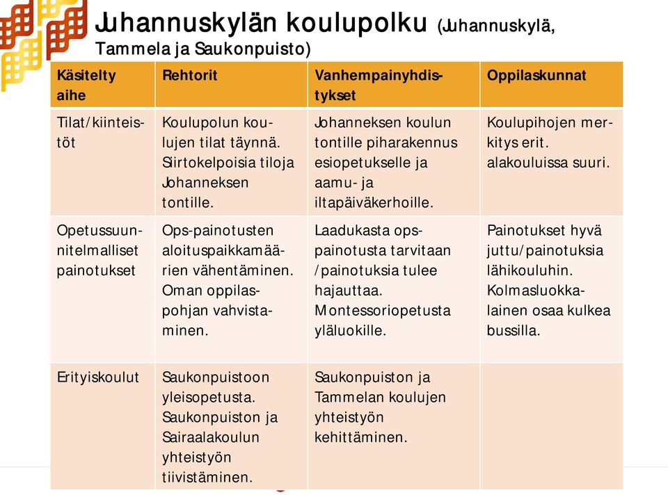 Johanneksen koulun tontille piharakennus esiopetukselle ja aamu- ja iltapäiväkerhoille. Laadukasta opspainotusta tarvitaan /painotuksia tulee hajauttaa. Montessoriopetusta yläluokille.