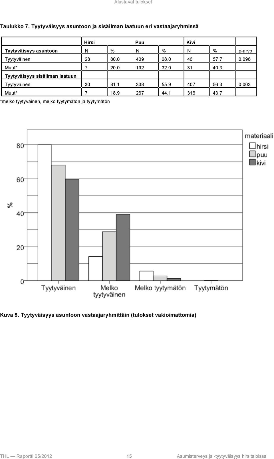 Tyytyväinen 28 80.0 409 68.0 46 57.7 0.096 Muut* 7 20.0 192 32.0 31 40.3 Tyytyväisyys sisäilman laatuun Tyytyväinen 30 81.1 338 55.