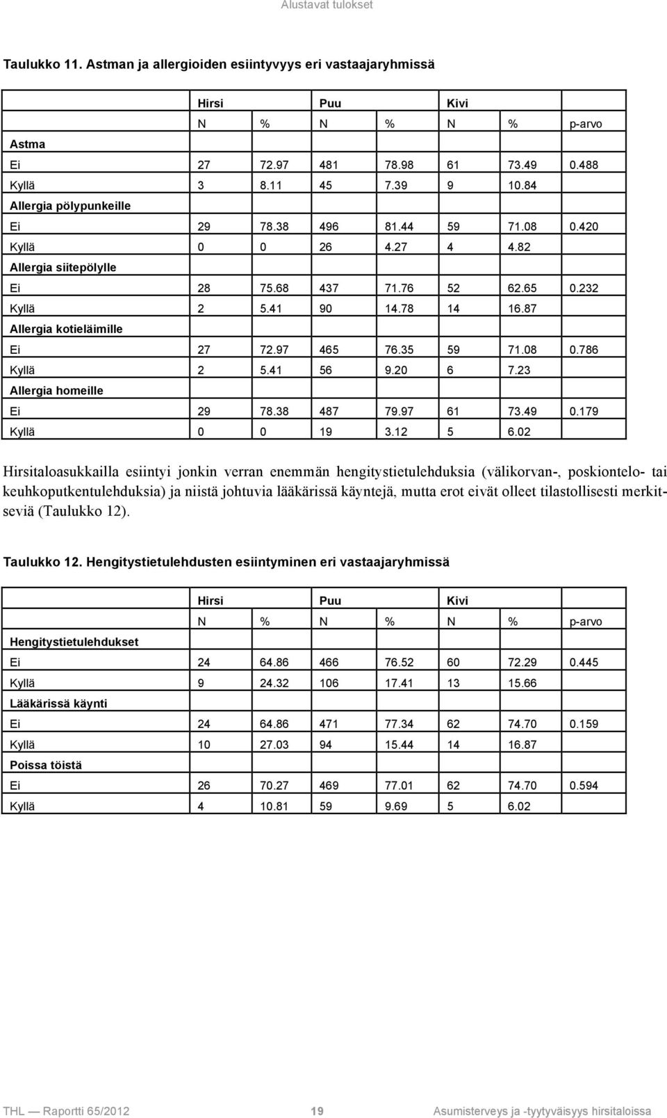 87 Allergia kotieläimille Ei 27 72.97 465 76.35 59 71.08 0.786 Kyllä 2 5.41 56 9.20 6 7.23 Allergia homeille Ei 29 78.38 487 79.97 61 73.49 0.179 Kyllä 0 0 19 3.12 5 6.
