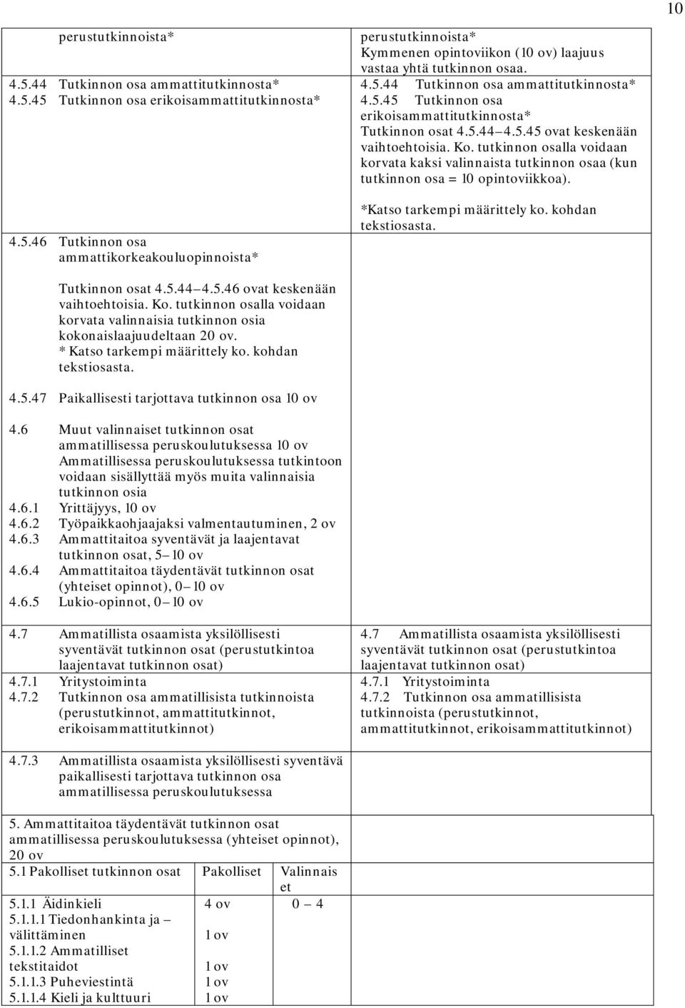 tutkinnon osalla voidaan korvata kaksi valinnaista tutkinnon osaa (kun tutkinnon osa = 10 opintoviikkoa). *Katso tarkempi määrittely ko. kohdan tekstiosasta. Tutkinnon osat 4.5.