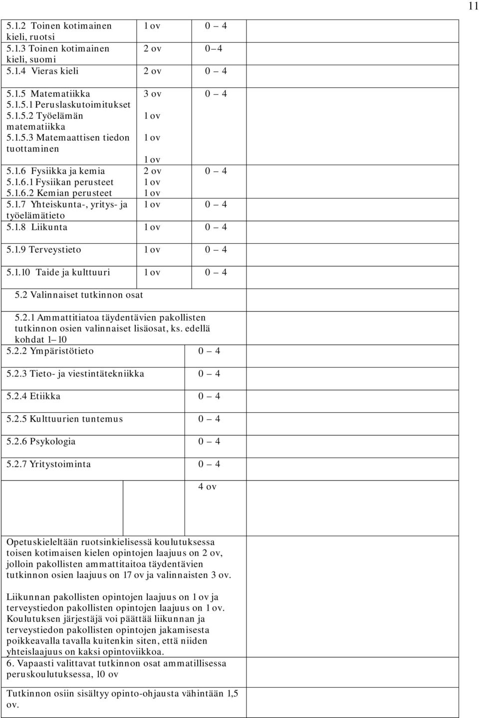 1.8 Liikunta 1 ov 0 4 5.1.9 Terveystieto 1 ov 0 4 5.1.10 Taide ja kulttuuri 1 ov 0 4 5.2 Valinnaiset tutkinnon osat 5.2.1 Ammattitiatoa täydentävien pakollisten tutkinnon osien valinnaiset lisäosat, ks.