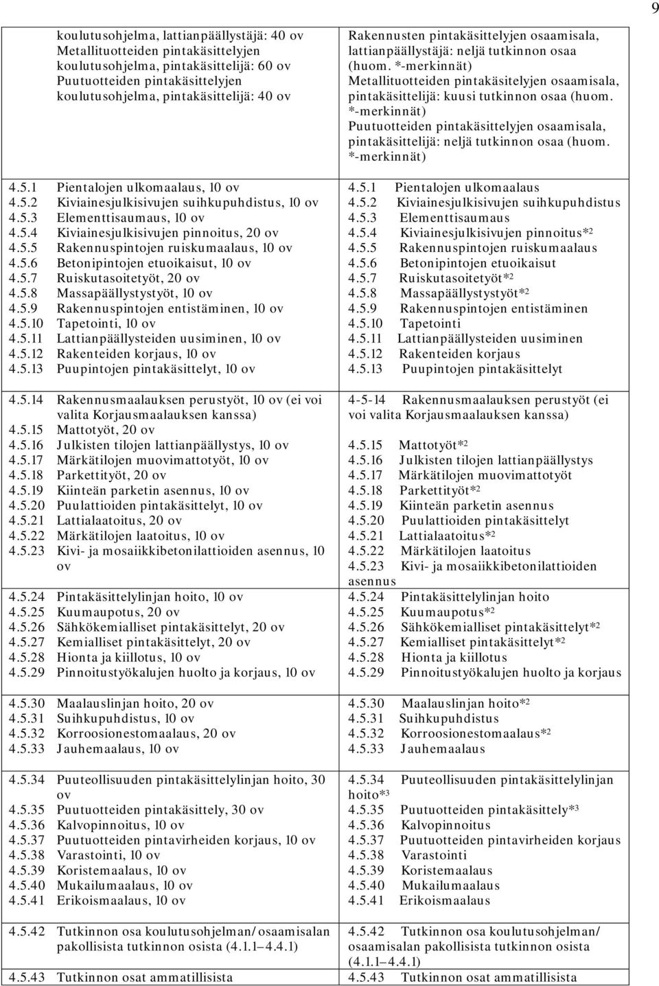 5.6 Betonipintojen etuoikaisut, 10 ov 4.5.7 Ruiskutasoitetyöt, 20 ov 4.5.8 Massapäällystystyöt, 10 ov 4.5.9 Rakennuspintojen entistäminen, 10 ov 4.5.10 Tapetointi, 10 ov 4.5.11 Lattianpäällysteiden uusiminen, 10 ov 4.