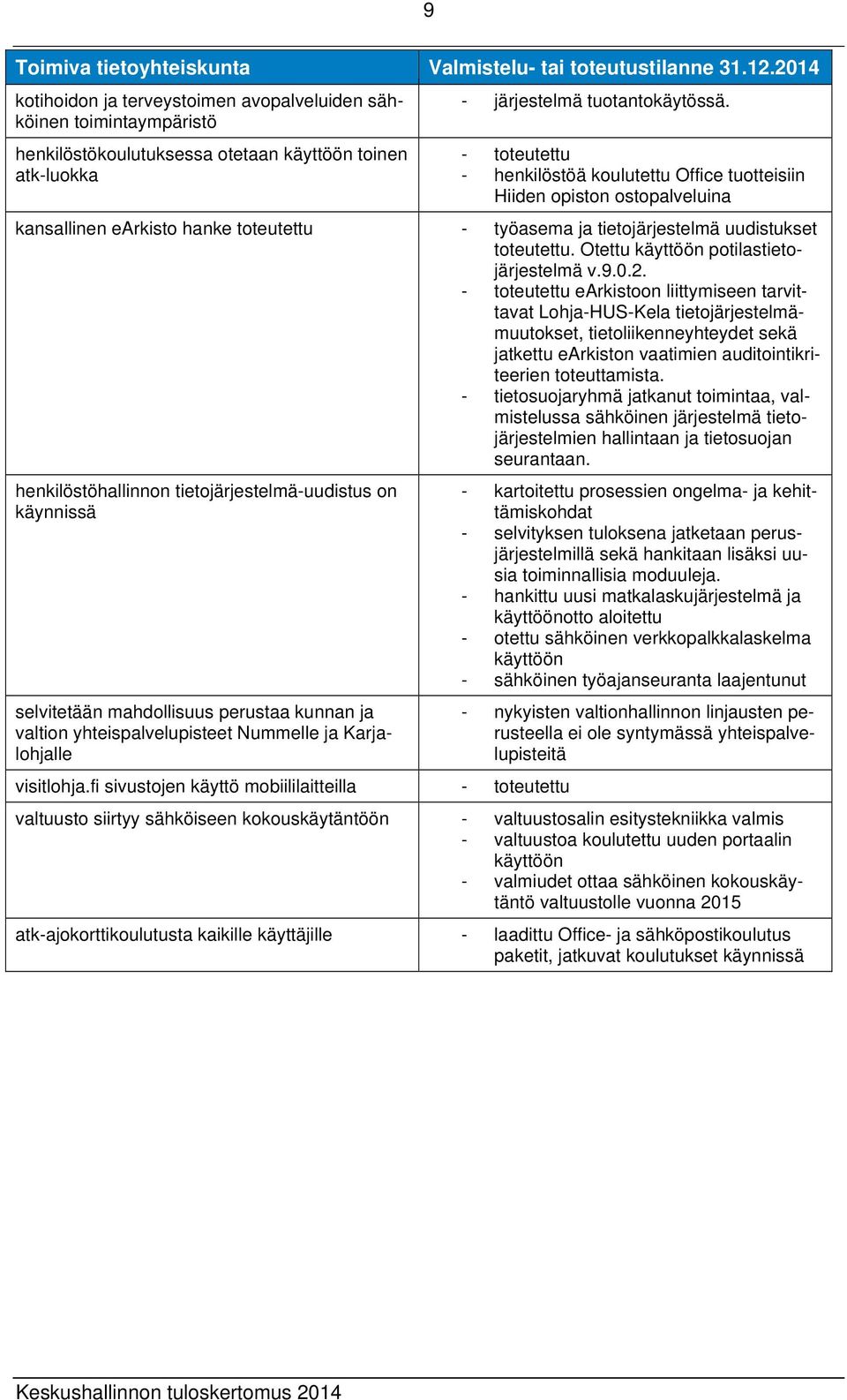 - toteutettu - henkilöstöä koulutettu Office tuotteisiin Hiiden opiston ostopalveluina kansallinen earkisto hanke toteutettu - työasema ja tietojärjestelmä uudistukset toteutettu.