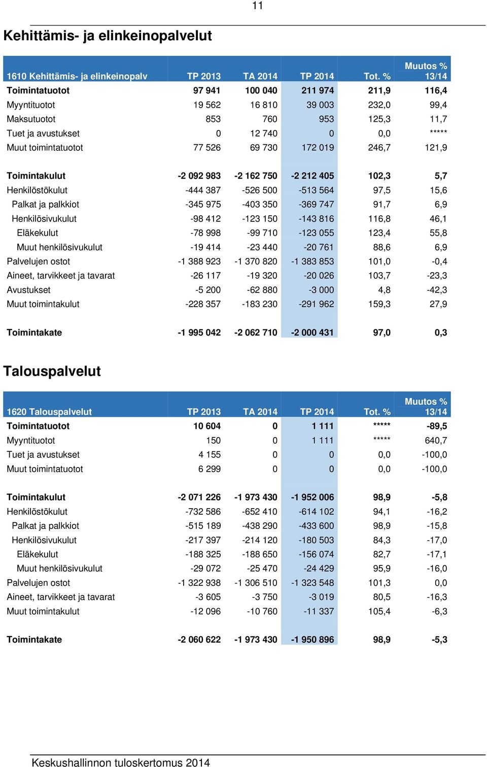 toimintatuotot 77 526 69 730 172 019 246,7 121,9 Toimintakulut -2 092 983-2 162 750-2 212 405 102,3 5,7 Henkilöstökulut -444 387-526 500-513 564 97,5 15,6 Palkat ja palkkiot -345 975-403 350-369 747