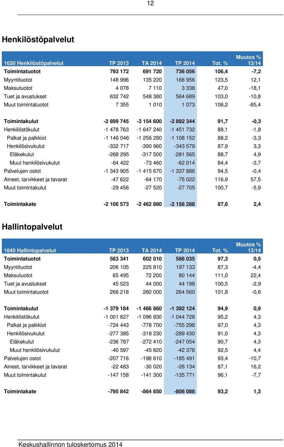 103,0-10,8 Muut toimintatuotot 7 355 1 010 1 073 106,2-85,4 Toimintakulut -2 899 745-3 154 600-2 892 344 91,7-0,3 Henkilöstökulut -1 478 763-1 647 240-1 451 732 88,1-1,8 Palkat ja palkkiot -1 146