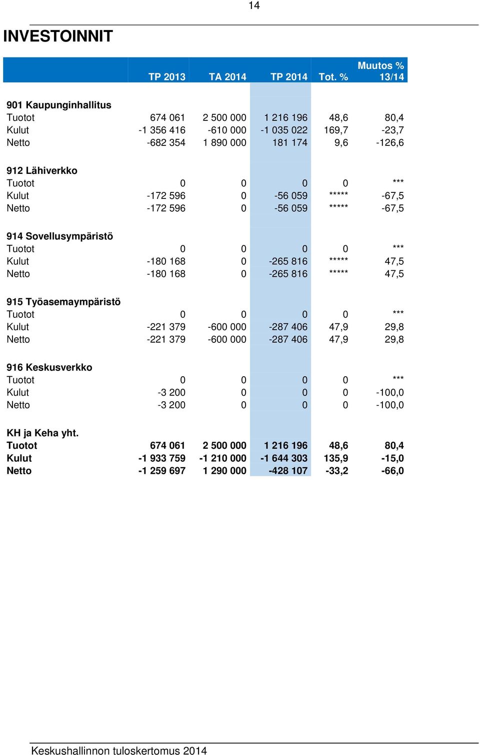 0 0 *** Kulut -172 596 0-56 059 ***** -67,5 Netto -172 596 0-56 059 ***** -67,5 914 Sovellusympäristö Tuotot 0 0 0 0 *** Kulut -180 168 0-265 816 ***** 47,5 Netto -180 168 0-265 816 ***** 47,5 915
