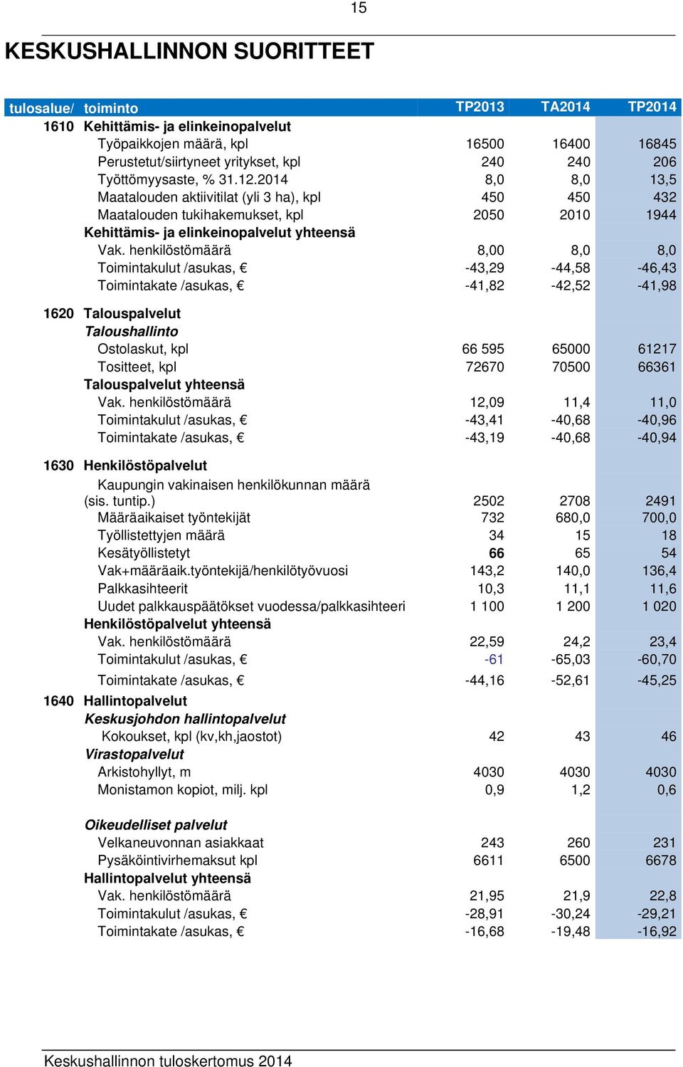 2014 8,0 8,0 13,5 1610 Maatalouden aktiivitilat (yli 3 ha), kpl 450 450 432 1610 Maatalouden tukihakemukset, kpl 2050 2010 1944 1610 Kehittämis- ja elinkeinopalvelut yhteensä 1610 Vak.