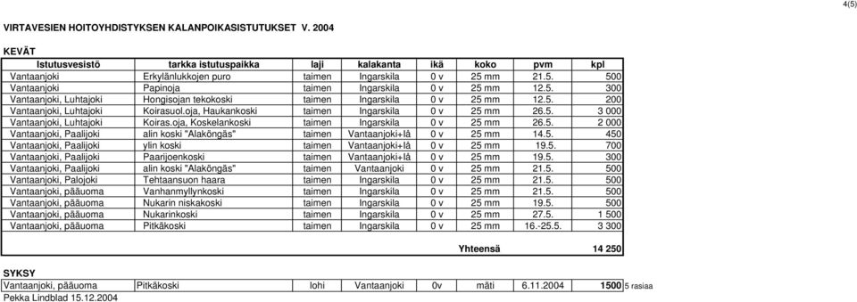 5. 300 Vantaanjoki, Luhtajoki Hongisojan tekokoski taimen Ingarskila 0 v 25 mm 12.5. 200 Vantaanjoki, Luhtajoki Koirasuol.oja, Haukankoski taimen Ingarskila 0 v 25 mm 26.5. 3 000 Vantaanjoki, Luhtajoki Koiras.