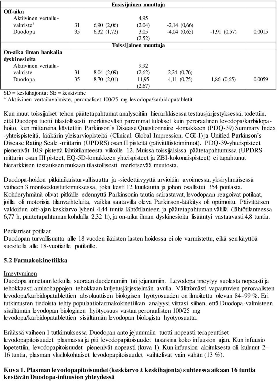 Aktiivinen vertailuvalmiste, peroraaliset 100/25 mg levodopa/karbidopatabletit Kun muut toissijaiset tehon päätetapahtumat analysoitiin hierarkkisessa testausjärjestyksessä, todettiin, että Duodopa