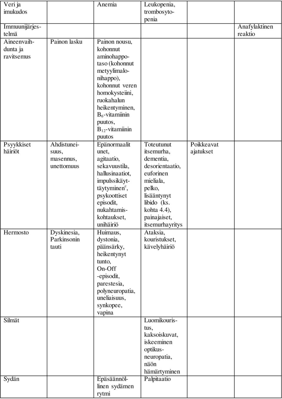 4), painajaiset, itsemurhayritys Ataksia, kouristukset, kävelyhäiriö Painon nousu, kohonnut aminohappotaso (kohonnut metyylimalonihappo), kohonnut veren homokysteiini, ruokahalun heikentyminen, B 6