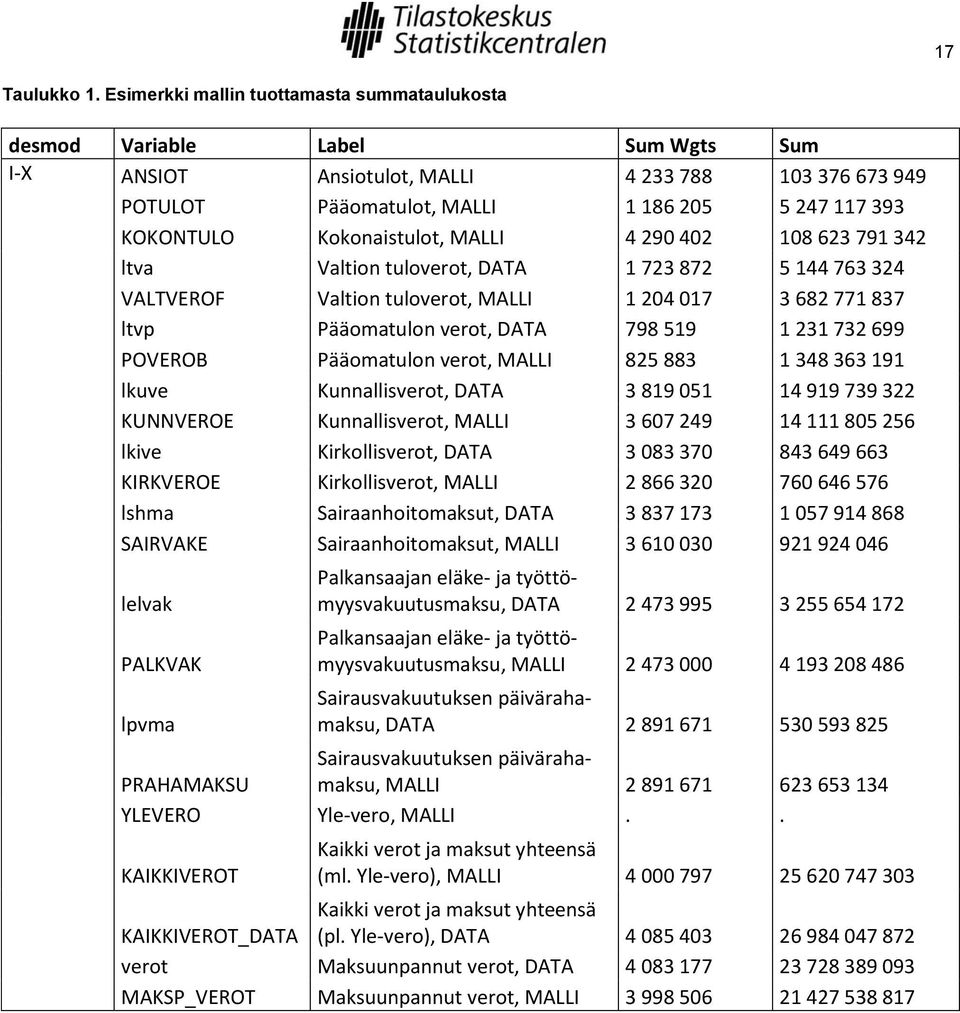 Kokonaistulot, MALLI 4 290 402 108 623 791 342 ltva Valtion tuloverot, DATA 1 723 872 5 144 763 324 VALTVEROF Valtion tuloverot, MALLI 1 204 017 3 682 771 837 ltvp Pääomatulon verot, DATA 798 519 1