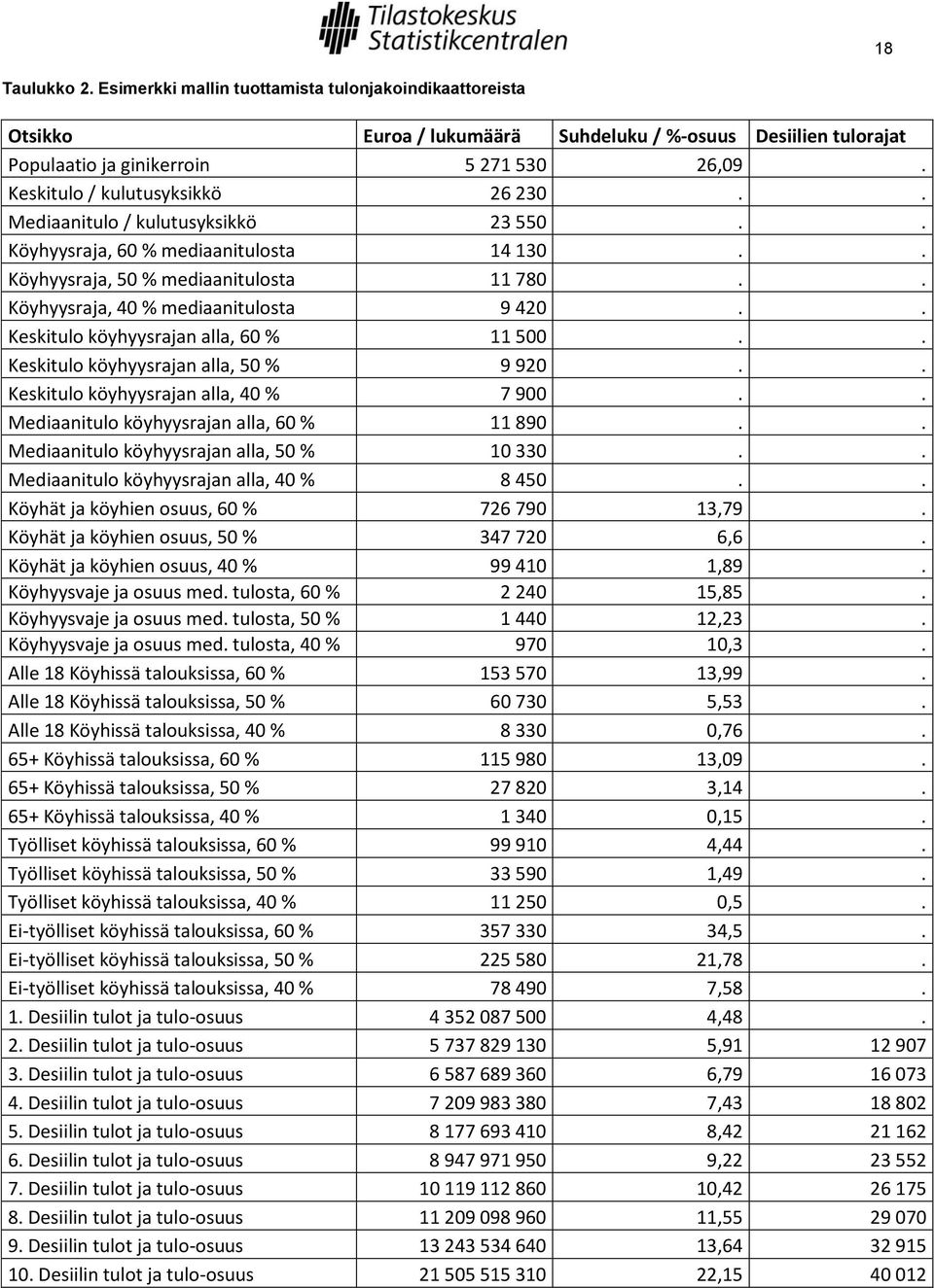 . Keskitulo köyhyysrajan alla, 60 % 11 500.. Keskitulo köyhyysrajan alla, 50 % 9 920.. Keskitulo köyhyysrajan alla, 40 % 7 900.. Mediaanitulo köyhyysrajan alla, 60 % 11 890.