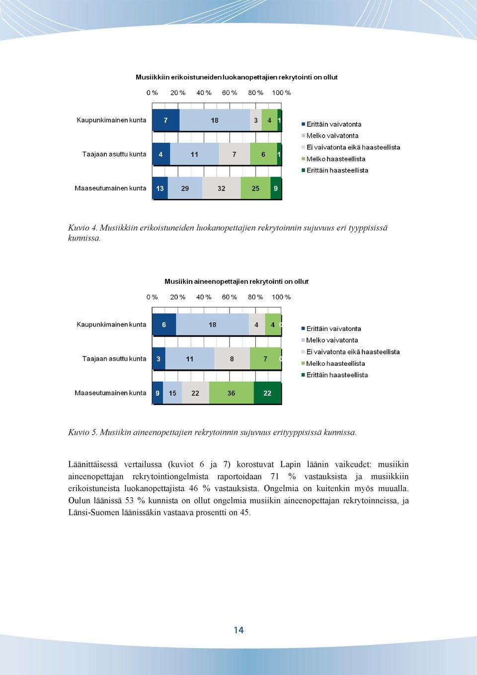 Läänittäisessä vertailussa (kuviot 6 ja 7) korostuvat Lapin läänin vaikeudet: musiikin aineenopettajan rekrytointiongelmista raportoidaan 71 %