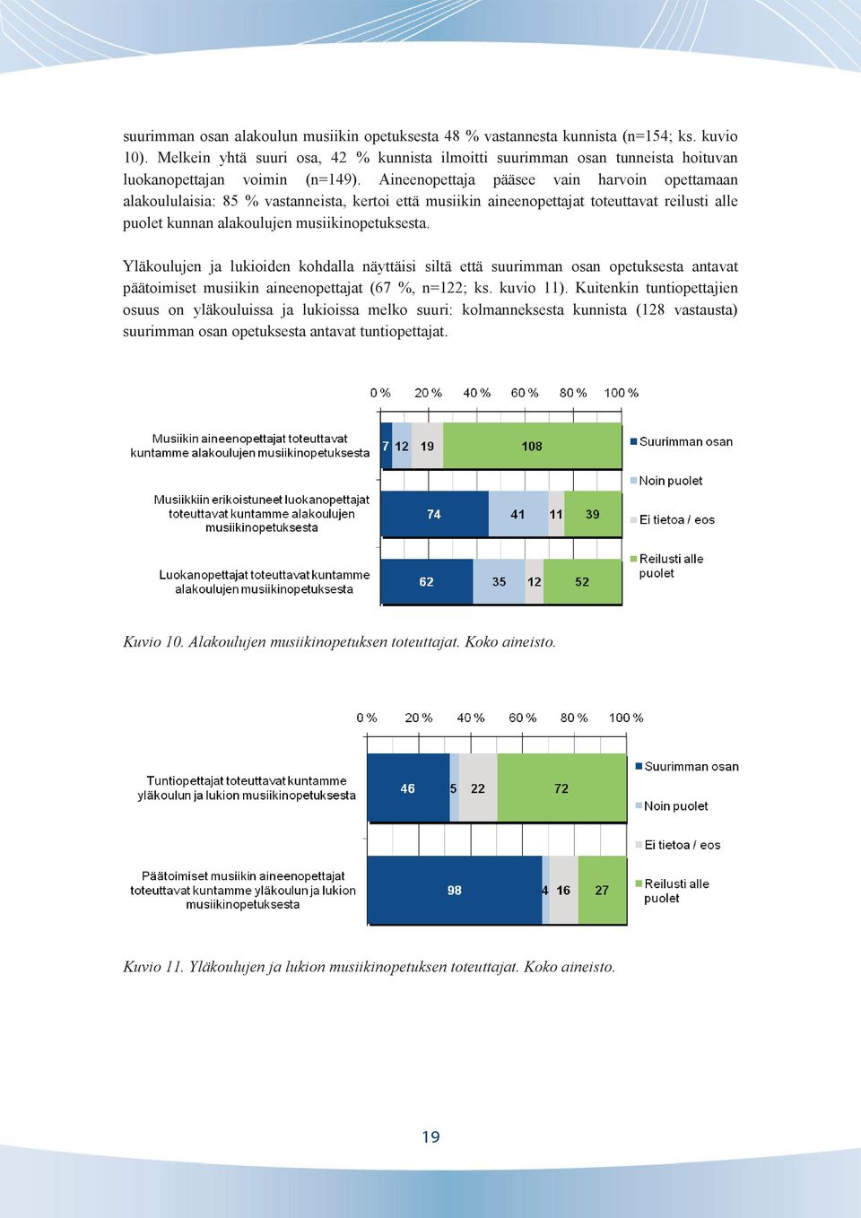 Aineenopettaja pääsee vain harvoin opettamaan alakoululaisia: 85 % vastanneista, kertoi että musiikin aineenopettajat toteuttavat reilusti alle puolet kunnan alakoulujen musiikinopetuksesta.