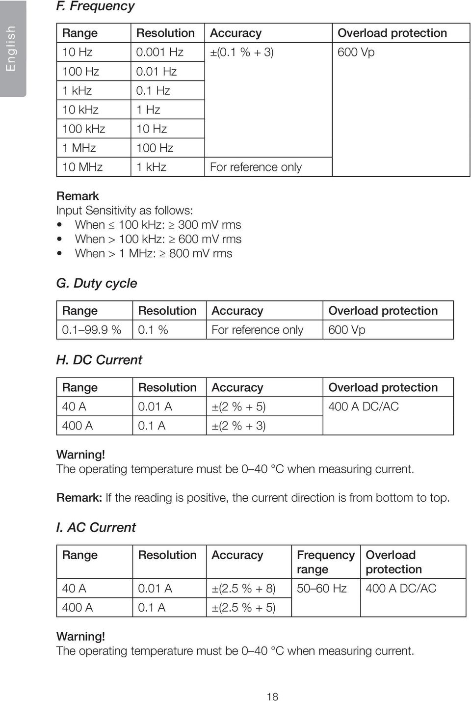 Duty cycle Range Resolution Accuracy Overload protection 0.1 99.9 % 0.1 % For reference only 600 Vp H. DC Current Range Resolution Accuracy Overload protection 40 A 0.