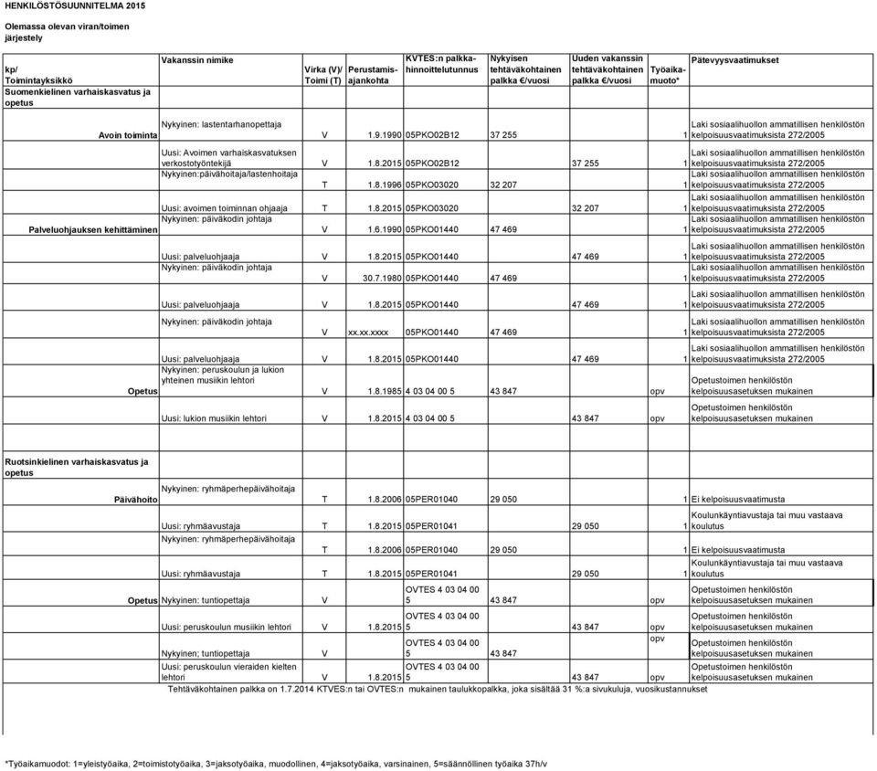 1990 05PKO02B12 37 255 1 kelpoisuusvaatimuksista 272/2005 Uusi: Avoimen varhaiskasvatuksen verkostotyöntekijä 1.8.