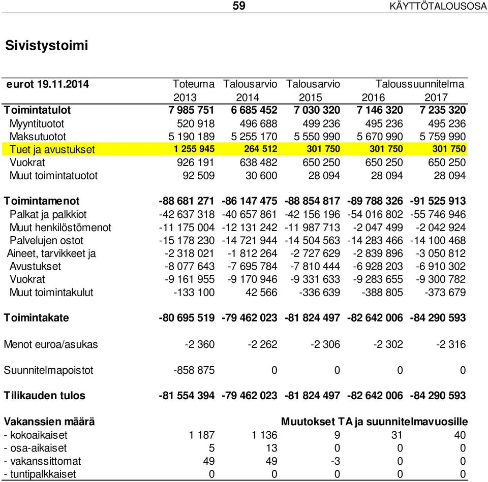 Maksutuotot 5 190 189 5 255 170 5 550 990 5 670 990 5 759 990 Tuet ja avustukset 1 255 945 264 512 301 750 301 750 301 750 uokrat 926 191 638 482 650 250 650 250 650 250 Muut toimintatuotot 92 509 30