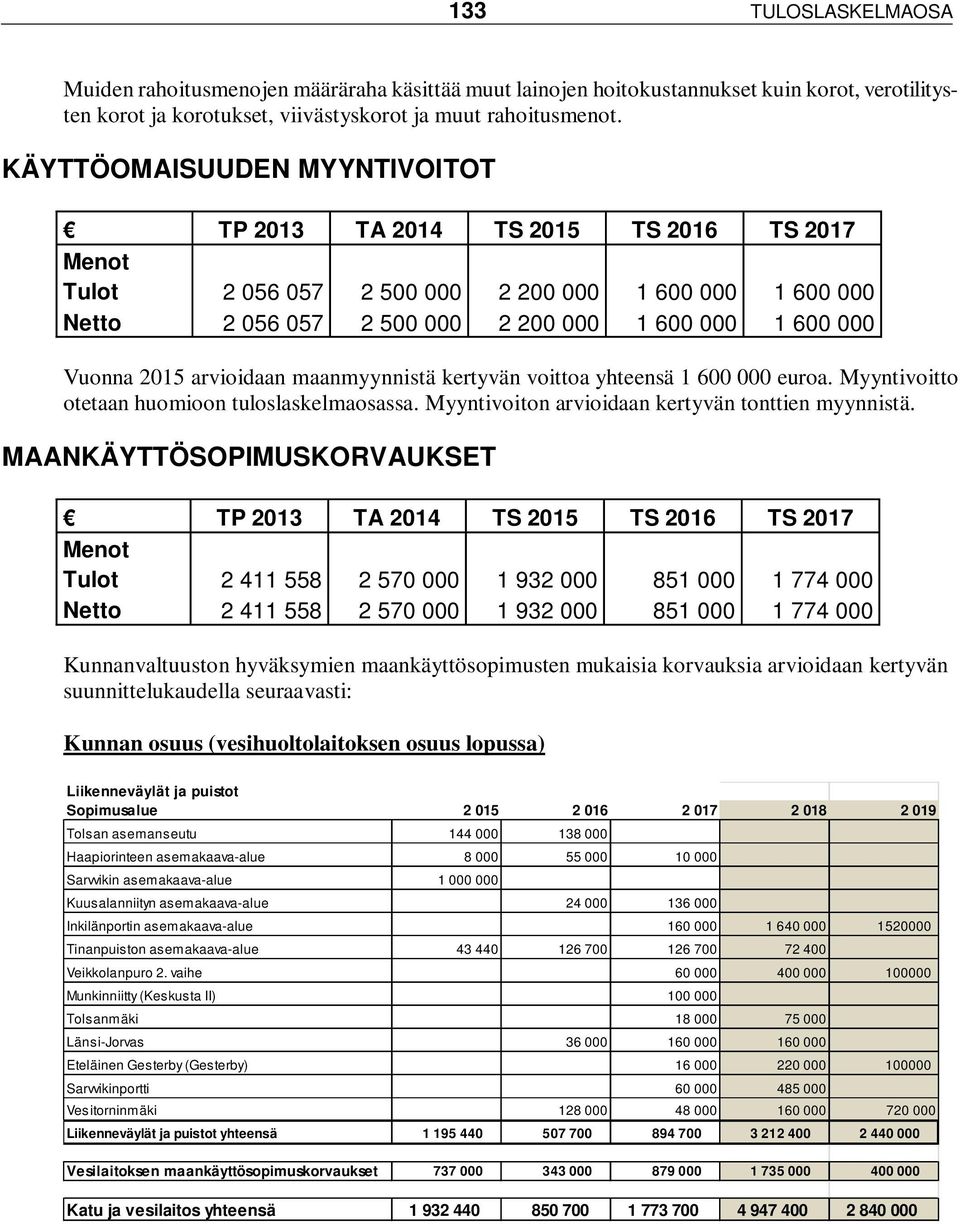 arvioidaan maanmyynnistä kertyvän voittoa yhteensä 1 600 000 euroa. Myyntivoitto otetaan huomioon tuloslaskelmaosassa. Myyntivoiton arvioidaan kertyvän tonttien myynnistä.