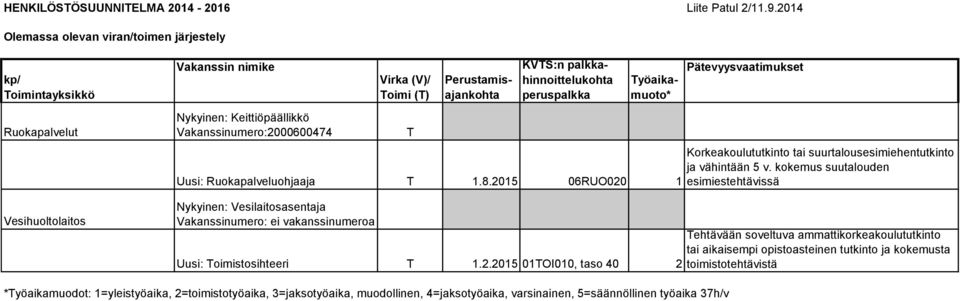 Ruokapalvelut esihuoltolaitos Nykyinen: Keittiöpäällikkö akanssinumero:2000600474 T Uusi: Ruokapalveluohjaaja T 1.8.