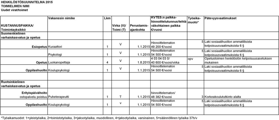 1.2015 54 500 /vuosi 4 03 04 03 0/ 1.8.2015 40 600 /vuosi/virka Hinnoittelematon 1.1.2015 54 500 /vuosi opv Pätevyysvaatimukset 5 Laki sosiaalihuollon ammatillisista kelpoisuusvaatimuksista 6 5 Laki