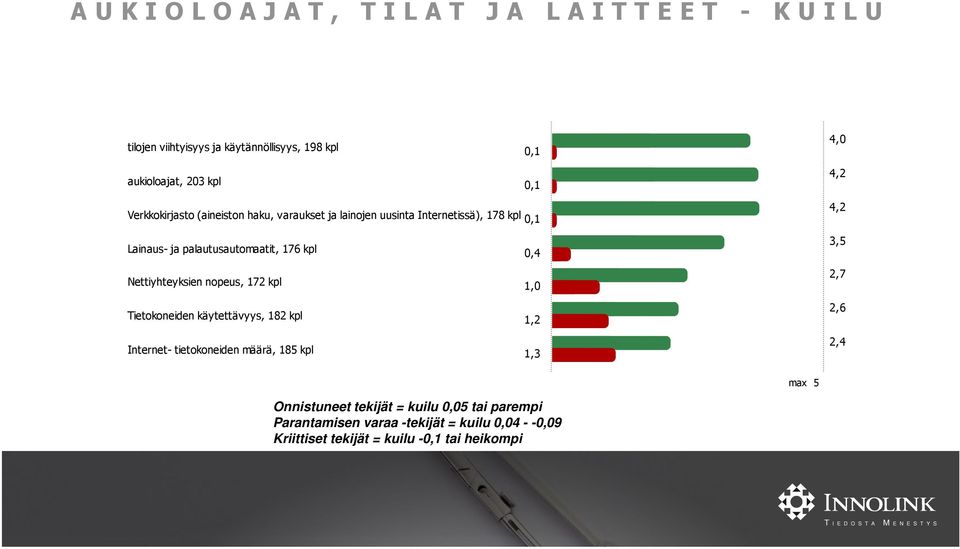 nopeus, 172 kpl Tietokoneiden käytettävyys, 182 kpl Internet- tietokoneiden määrä, 185 kpl 0,4 1,0 1,2 1,3 2,7 2,6 2,4 max 5