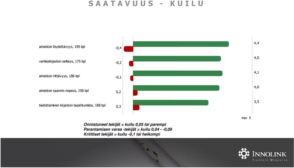 tiedottaminen kirjaston tapahtumista, 188 kpl 0,3 Onnistuneet tekijät = kuilu 0,05 tai