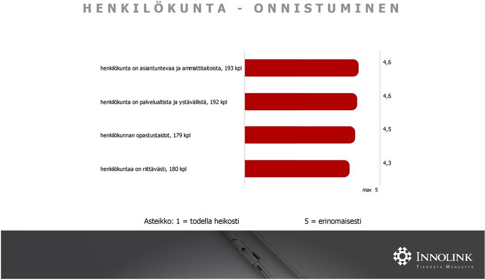 ystävällistä, 192 kpl henkilökunnan opastustaidot, 179 kpl