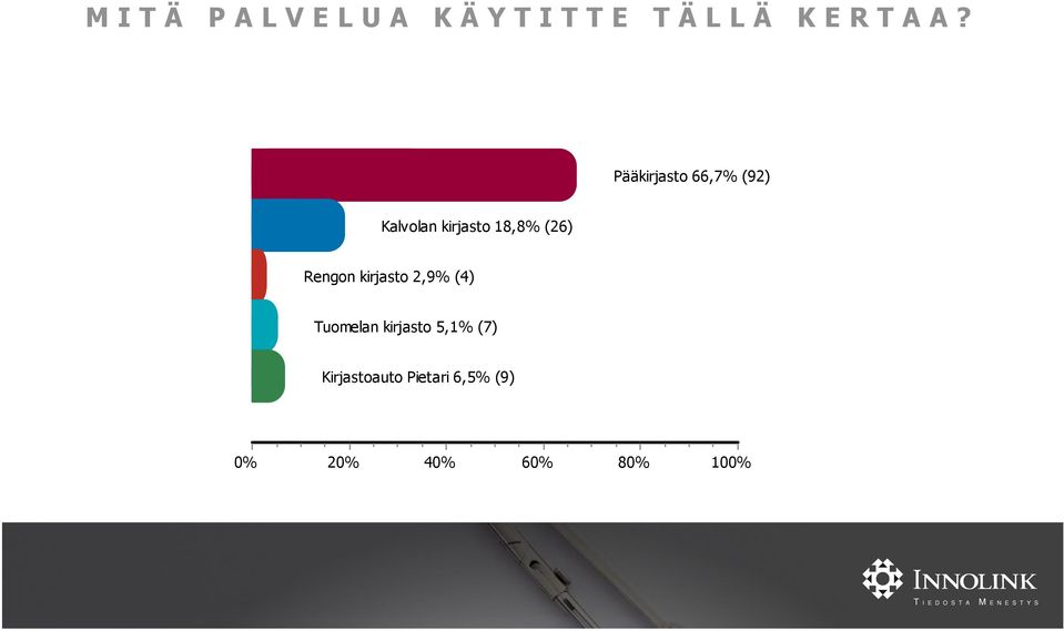 (26) Rengon kirjasto 2,9% (4) Tuomelan kirjasto