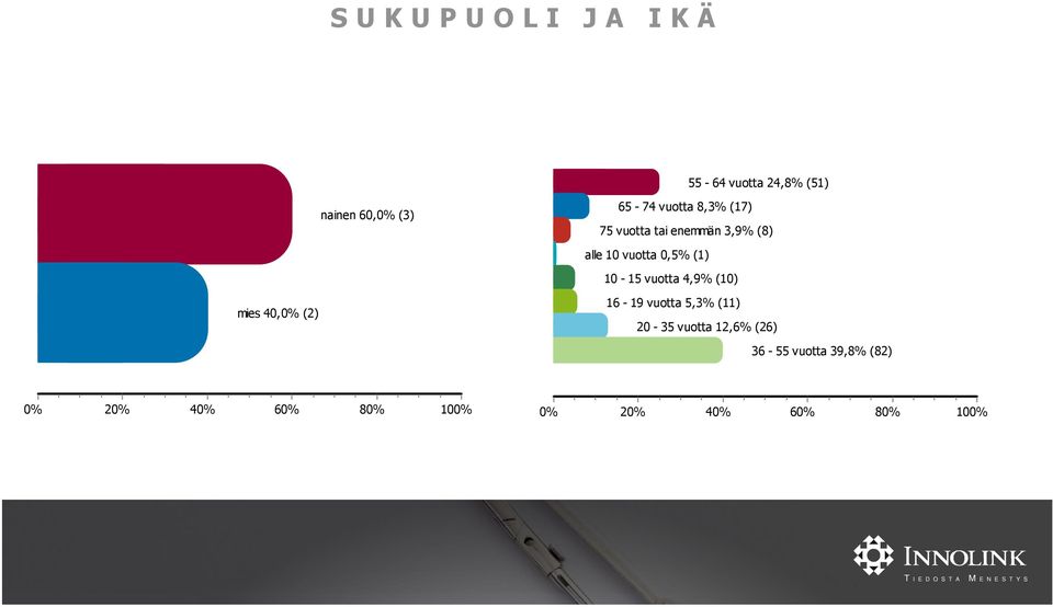 vuotta 4,9% (10) mies 40,0% (2) 16-19 vuotta 5,3% (11) 20-35 vuotta