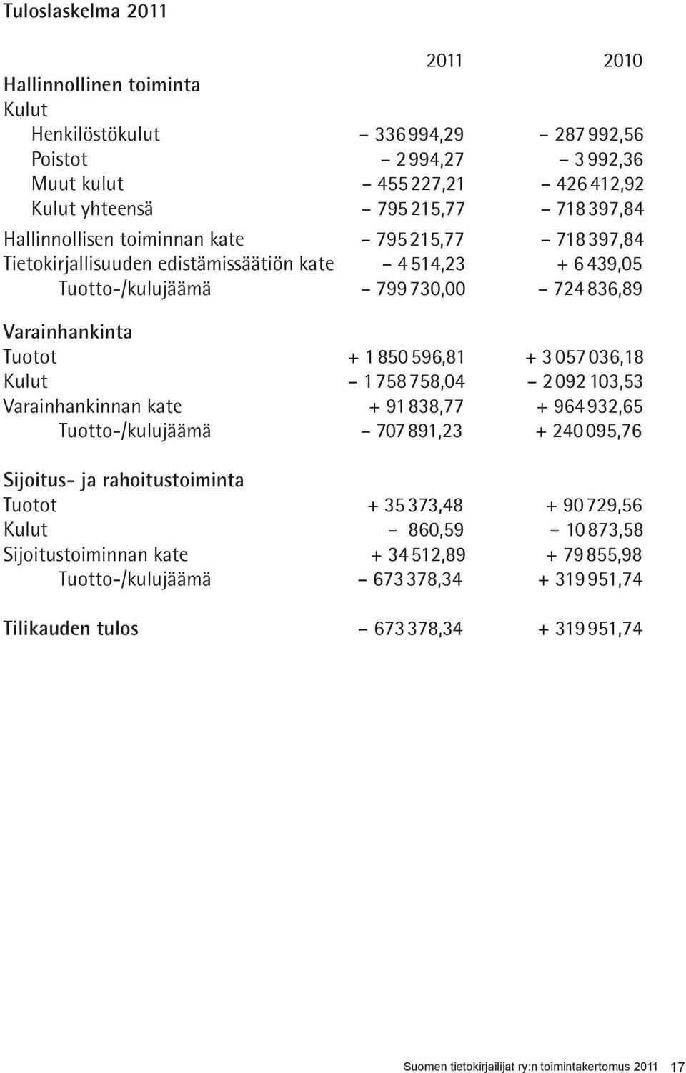 3057 036,18 Kulut 1758758,04 2092 103,53 Varainhankinnan kate + 91 838,77 + 964932,65 Tuotto-/kulujäämä 707 891,23 + 240095,76 Sijoitus- ja rahoitustoiminta Tuotot + 35 373,48 + 90729,56