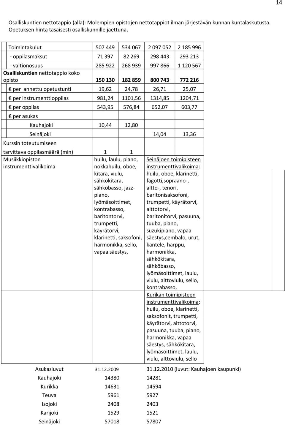 772216 per annettu opetustunti 19,62 24,78 26,71 25,07 per instrumenttioppilas 981,24 1101,56 1314,85 1204,71 per oppilas 543,95 576,84 652,07 603,77 per asukas Kauhajoki 10,44 12,80 Seinäjoki 14,04