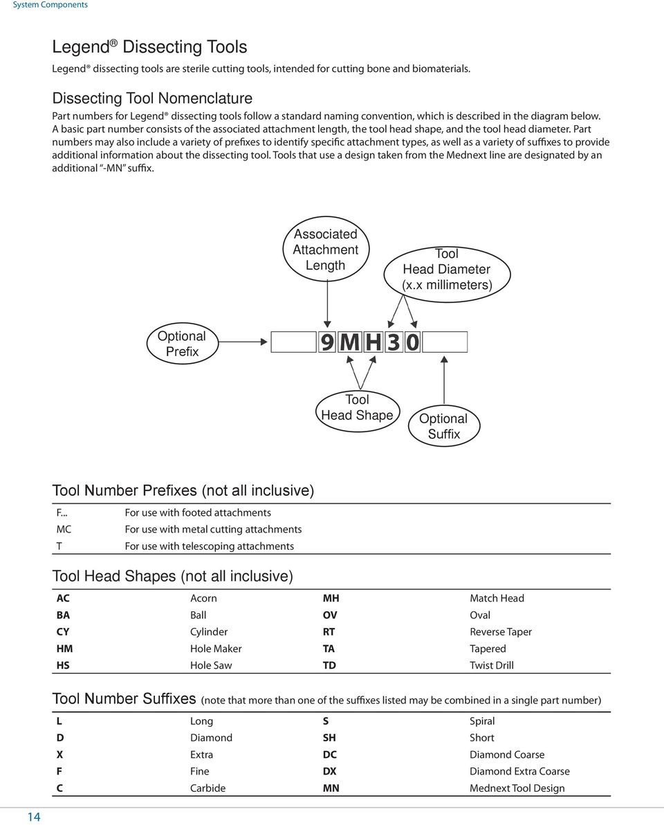 A basic part number consists of the associated attachment length, the tool head shape, and the tool head diameter.
