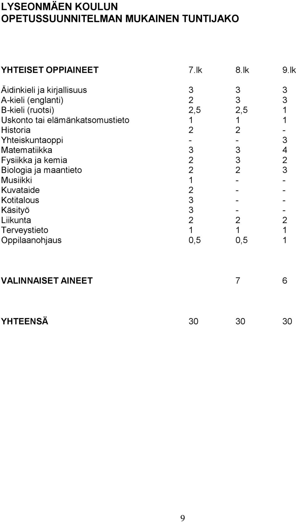 1 1 Historia 2 2 - Yhteiskuntaoppi - - 3 Matematiikka 3 3 4 Fysiikka ja kemia 2 3 2 Biologia ja maantieto 2 2 3 Musiikki